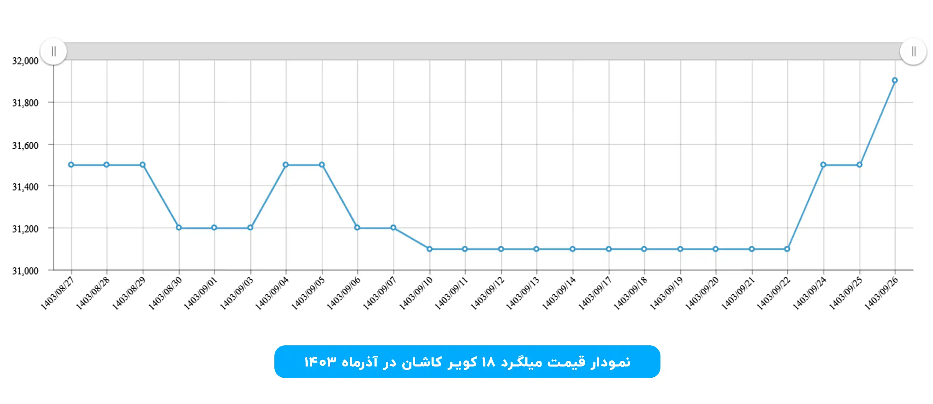 نمودار قیمت میلگرد ۱۸ کویر کاشان آذر ۱۴۰۳